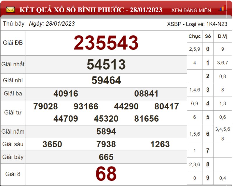  Dự đoán XSMN ngày 04/02/2023 - Soi cầu xổ số miền Nam 04-02-2023