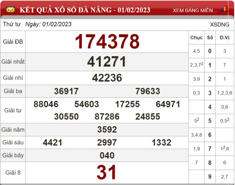 Dự đoán XSMT ngày 08/02/2023 - Soi cầu xổ số miền Trung 08-02-2023 ​​​​​​
