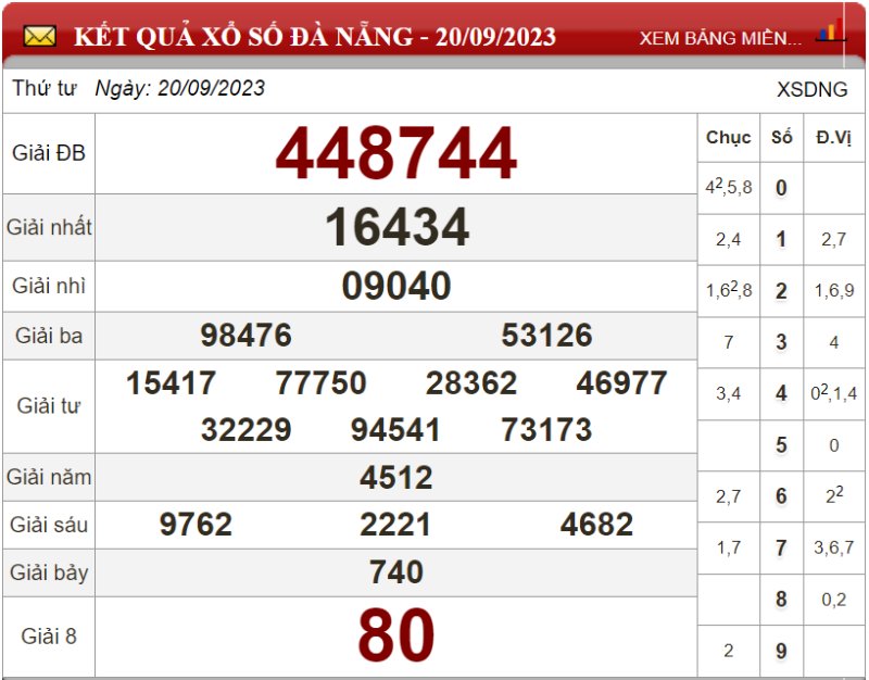 Dự đoán XSMT ngày 27/09/2023 - Soi cầu xổ số miền Trung 27-09-2023