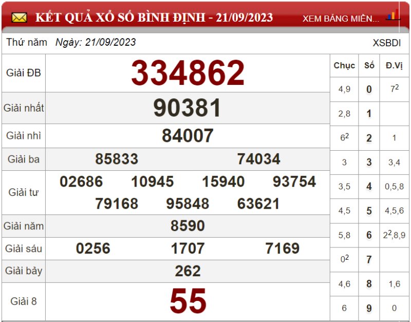 Dự đoán XSMT ngày 28/09/2023 - Soi cầu xổ số miền Trung 28-09-2023