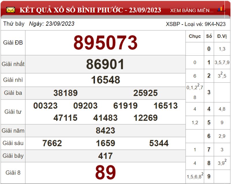 Dự đoán XSMN ngày 30/09/2023 - Soi cầu xổ số miền Nam 30-09-2023