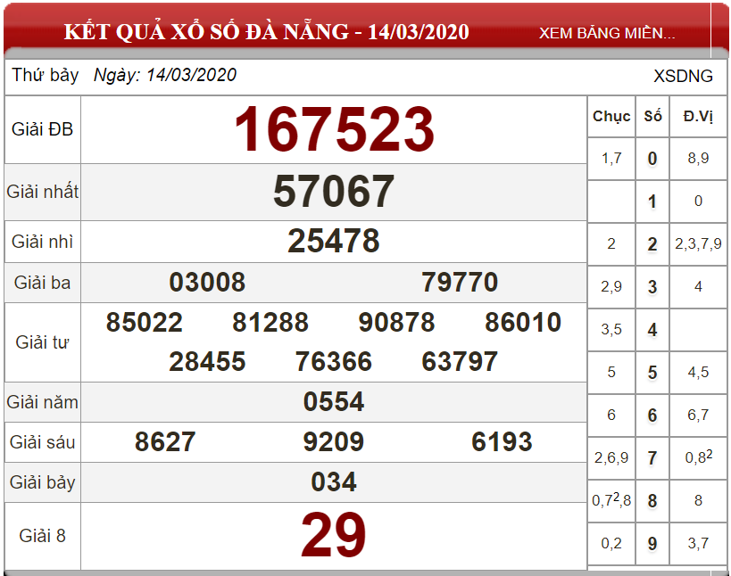 Bảng kết quả xổ số Đà Nẵng ngày 14-03-2020