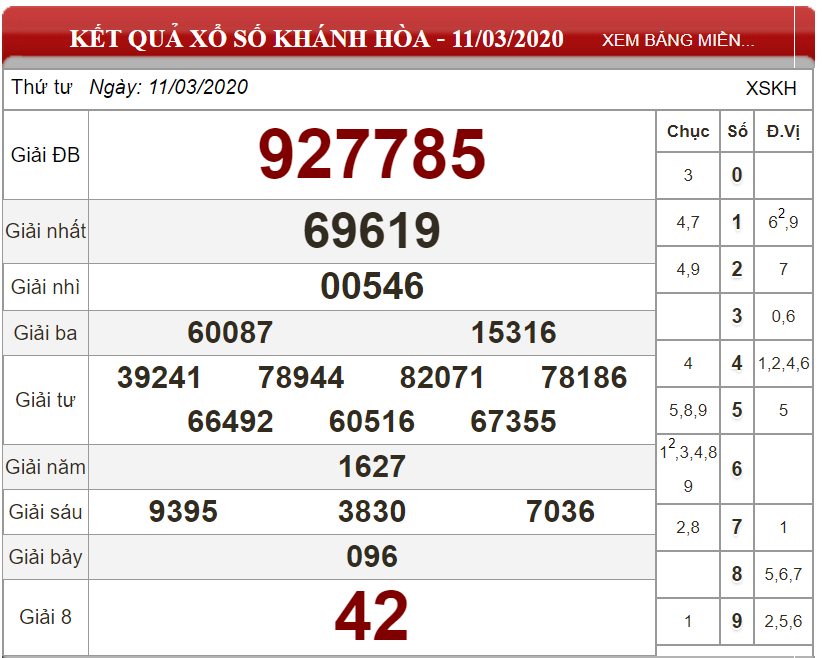 Bảng kết quả xổ số Khánh Hòa ngày 11-03-2020