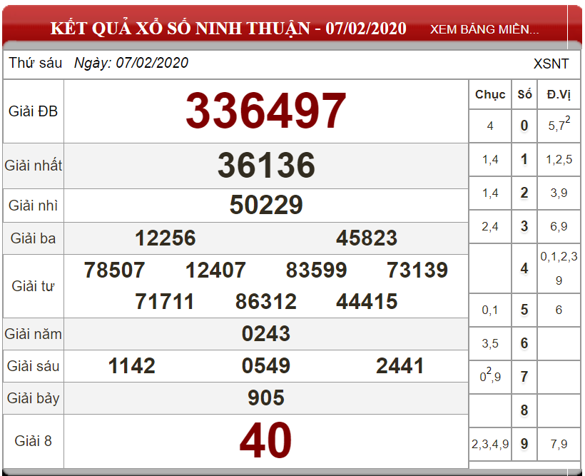 Bảng kết quả xổ số Ninh Thuận 07-02-2020