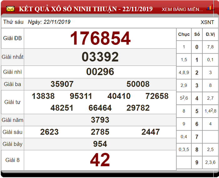 Bảng kết quả xổ số Ninh Thuận 22-11-2019