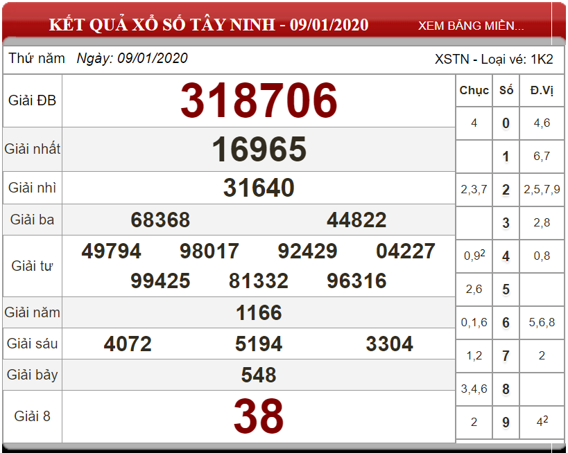 Bảng kết quả xổ số Tây Ninh ngày 09-01-2020