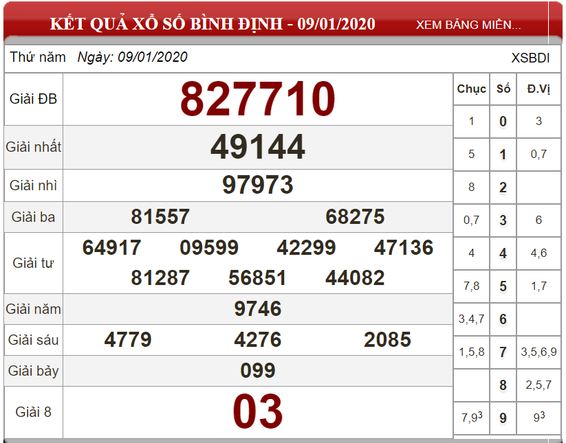 Bảng kết quả xổ số nhà đài Bình Định ngày 09-01-2020