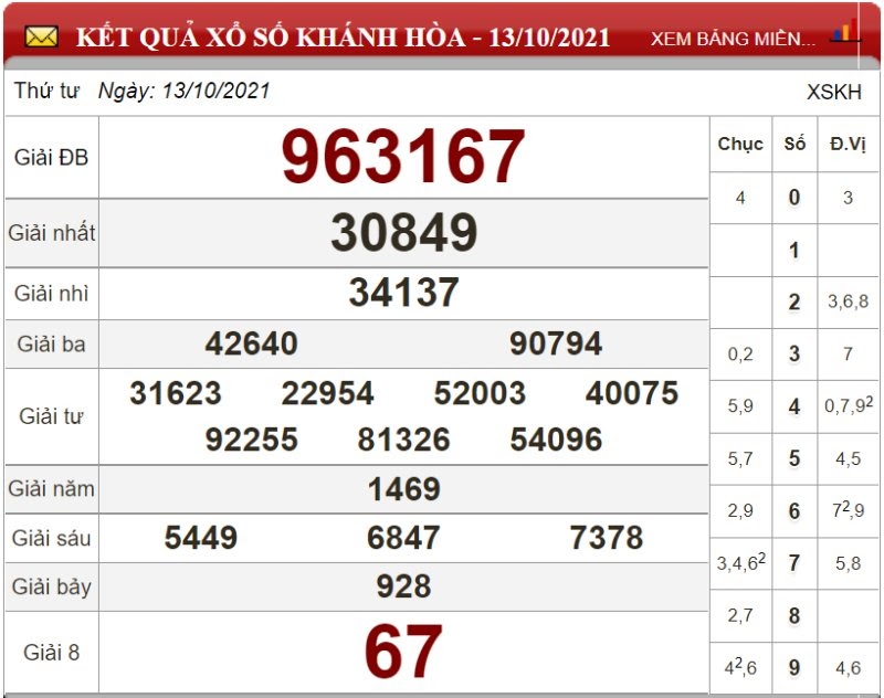 Bảng kết quả xổ số Khánh Hòa ngày 13/10/2021