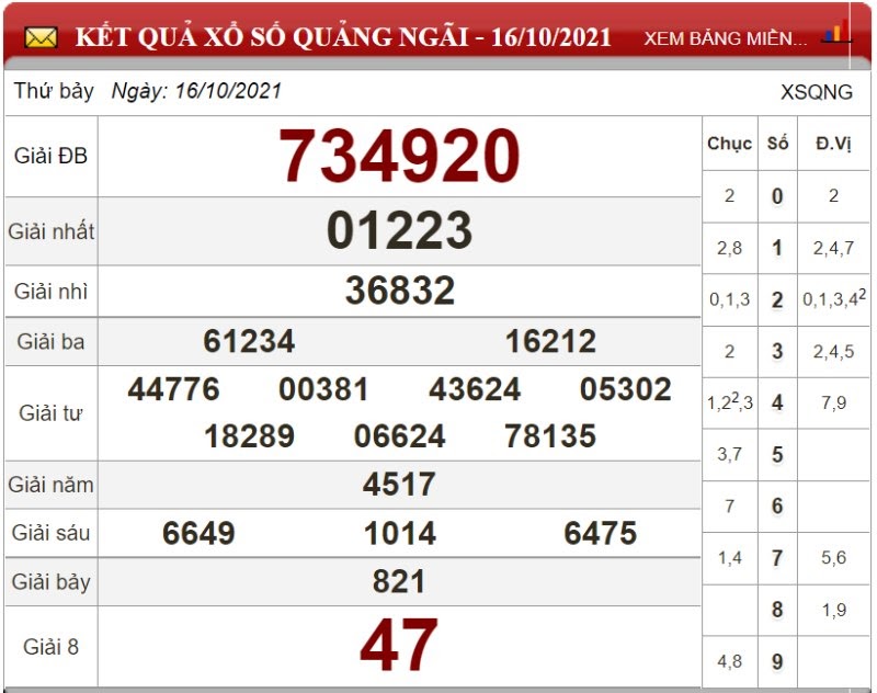 Bảng kết quả xổ số Quảng Ngãi ngày 16/10/2021