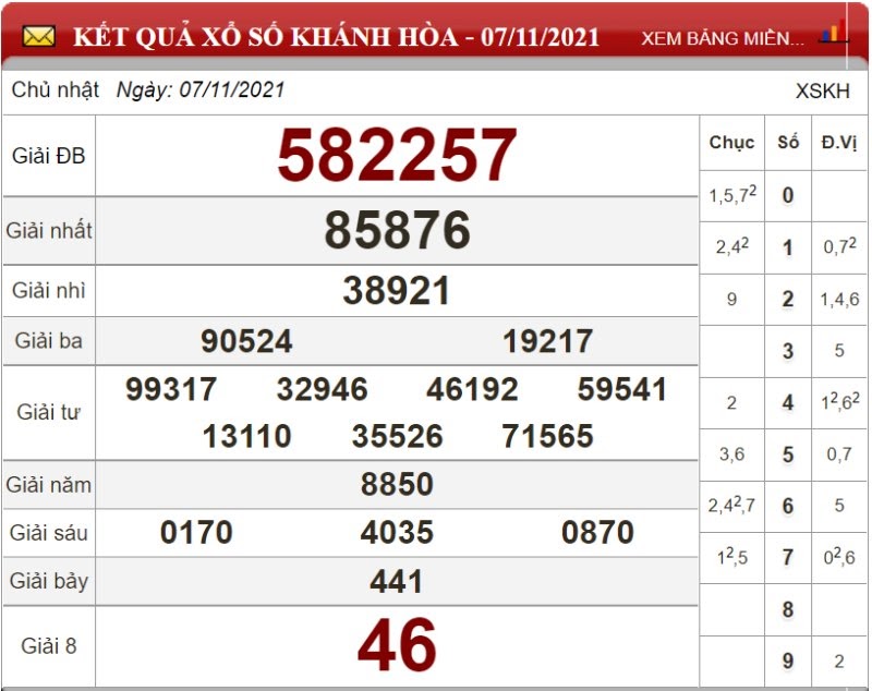 Bảng kết quả xổ số Khánh Hòa ngày 07/11/2021