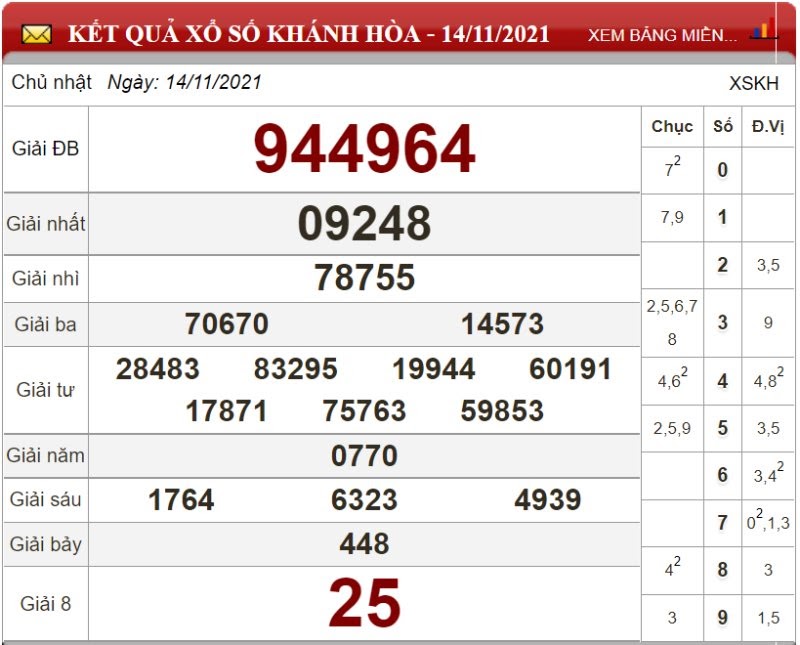 Bảng kết quả xổ số Khánh Hòa ngày 14/11/2021