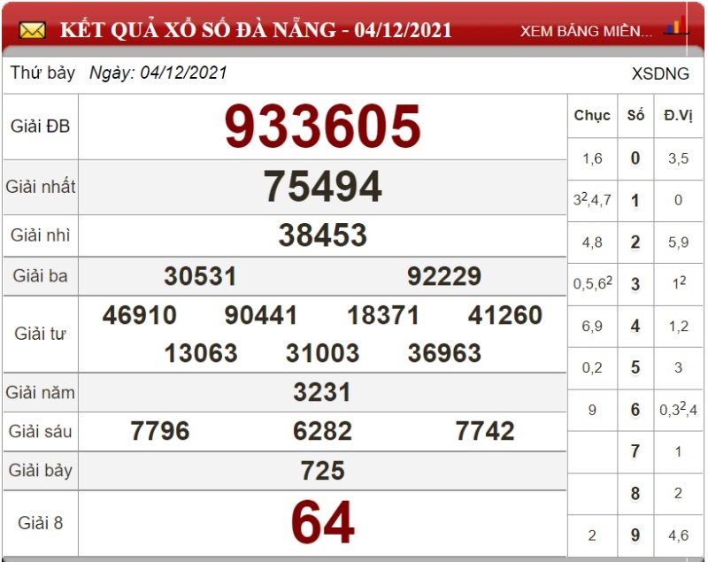 Bảng kết quả xổ số Đà Nẵng ngày 04/12/2021