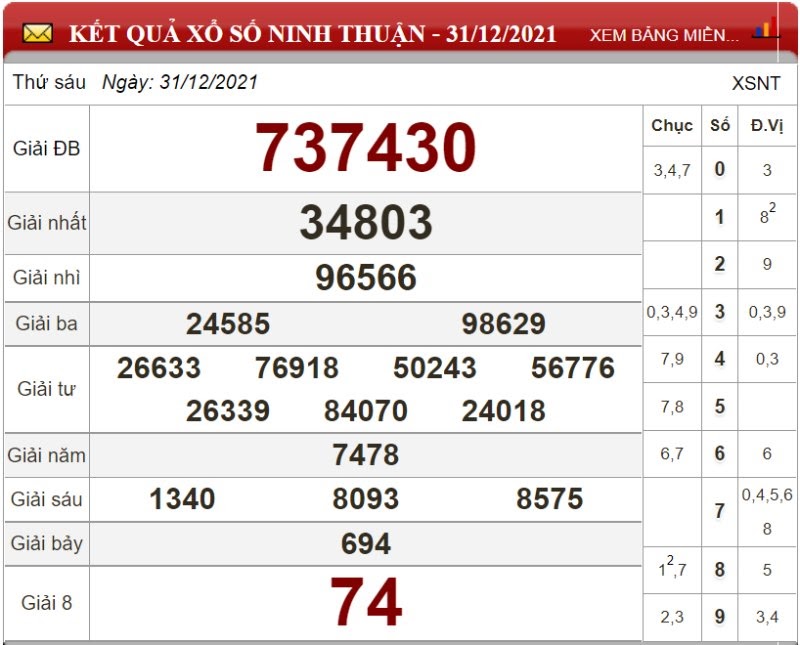 Bảng kết quả xổ số Ninh Thuận ngày 31/12/2021