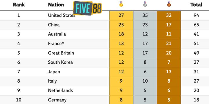 Bảng cập nhật huy chương ngày 08/08 Olympic 2024