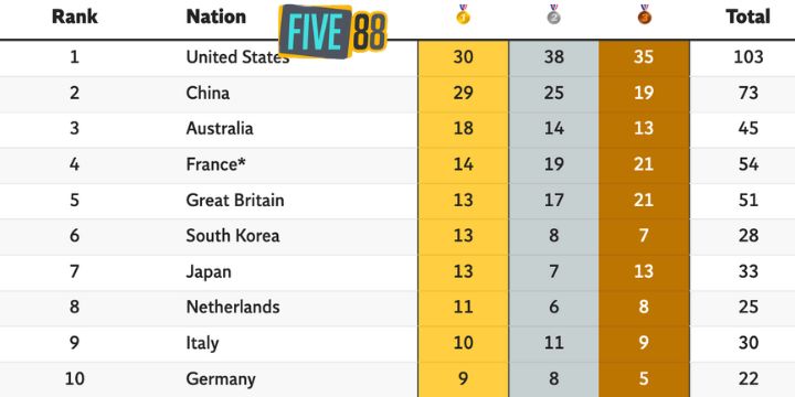 Bảng cập nhật huy chương ngày 09/08 Olympic 2024